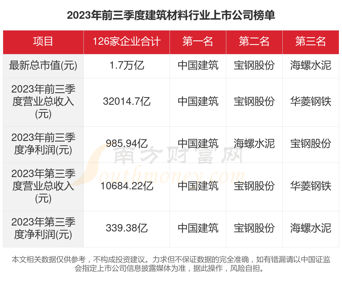 2023年126家建筑材料行业上市公司主要数据一览(图1) 2023年126家建筑材料行业上市公司主要数据一览(图1)