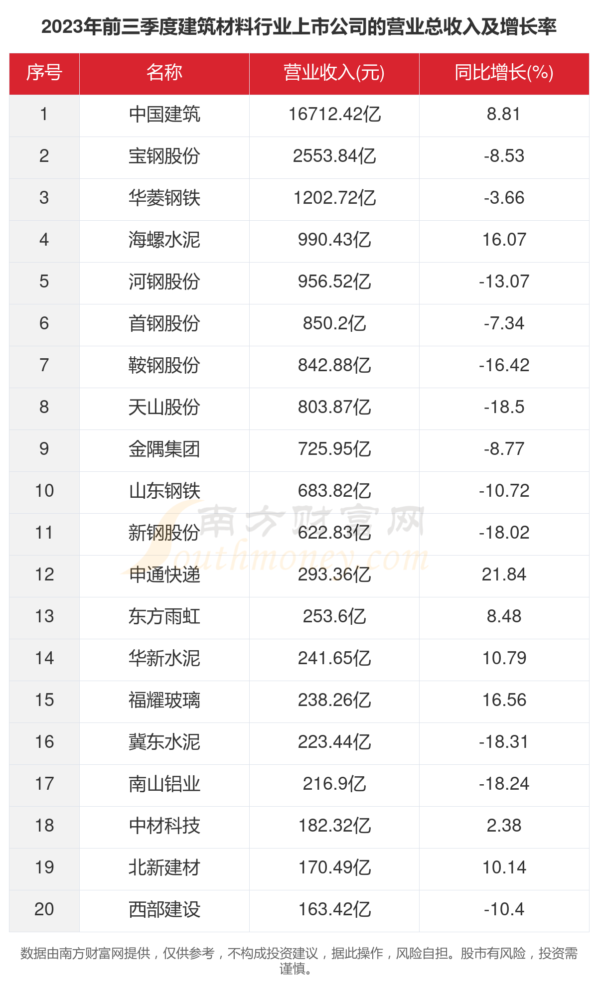2023年126家建筑材料行业上市公司主要数据一览(图2) 2023年126家建筑材料行业上市公司主要数据一览(图2)
