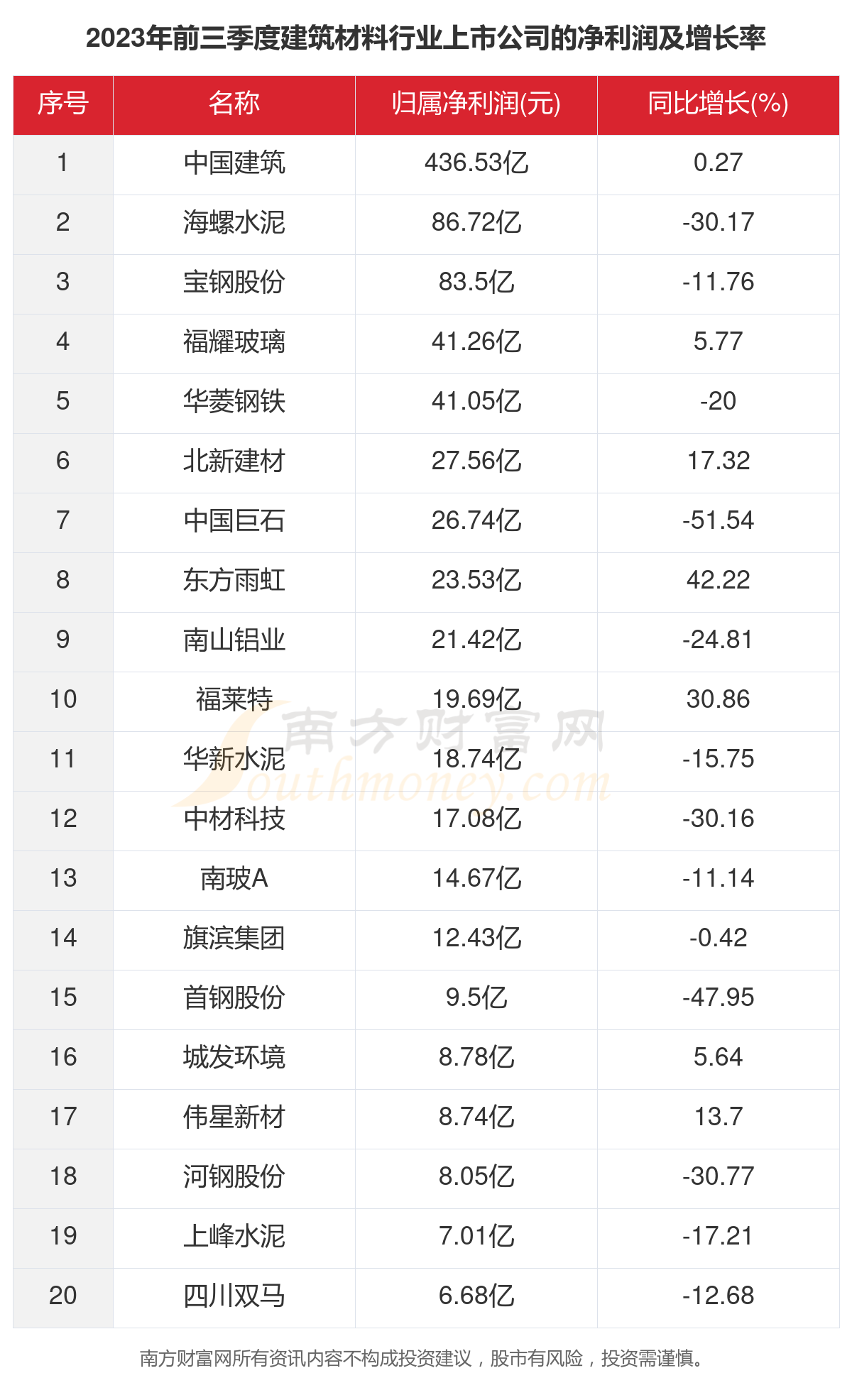 2023年126家建筑材料行业上市公司主要数据一览(图3) 2023年126家建筑材料行业上市公司主要数据一览(图3)