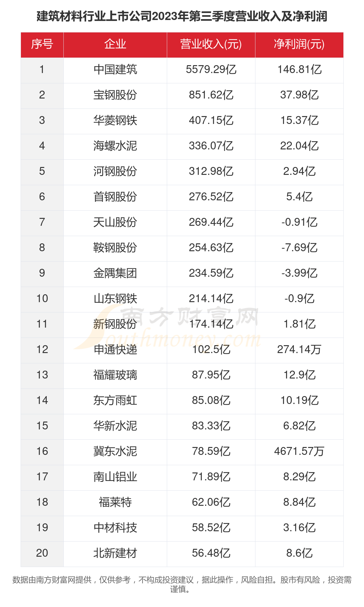 2023年126家建筑材料行业上市公司主要数据一览(图4) 2023年126家建筑材料行业上市公司主要数据一览(图4)