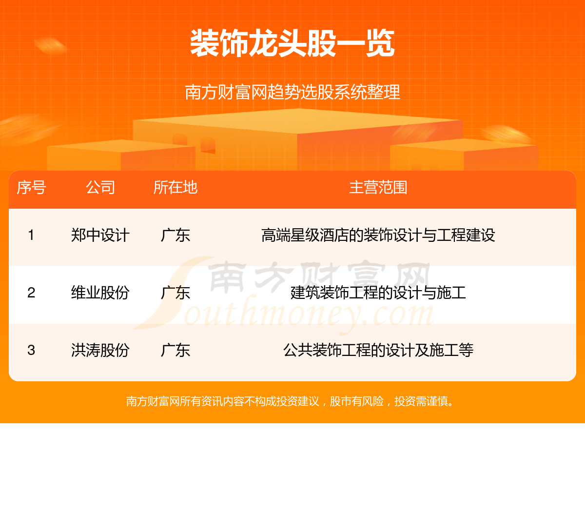 A股:装饰板块3大龙头股名单(36)(图1) A股:装饰板块3大龙头股名单(36)(图1)
