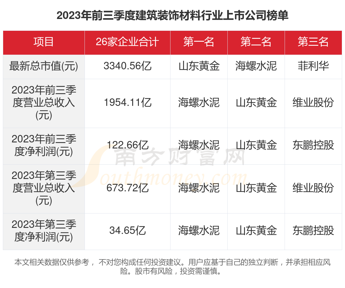 2023年26家建筑装饰材料行业上市公司主要数据一览(图1) 2023年26家建筑装饰材料行业上市公司主要数据一览(图1)
