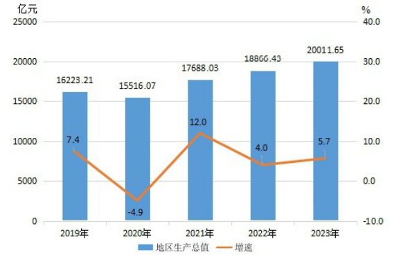 2023年武汉市国民经济和社会发展统计公报发布(图1)