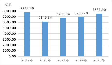 2023年武汉市国民经济和社会发展统计公报发布(图3)