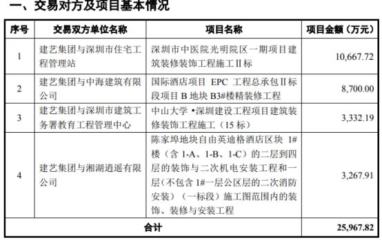 建艺集团中标深圳市中医院光明院区一期项目建筑装修装饰工程施工Ⅱ标等工程项目 金额26亿(图1)