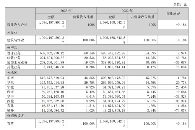 郑中设计:装饰工程业务营收下滑近4成毛利率降至213% 年报拆解(图1) 郑中设计:装饰工程业务营收下滑近4成毛利率降至213% 年报拆解(图1)