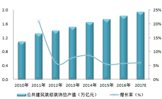 2018年中国建筑装饰行业发展现状分析BIM是行业未来发展方向(图2) 2018年中国建筑装饰行业发展现状分析BIM是行业未来发展方向(图2)