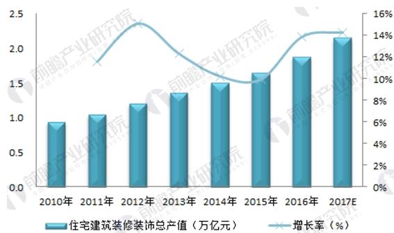 2018年中国建筑装饰行业发展现状分析BIM是行业未来发展方向(图3) 2018年中国建筑装饰行业发展现状分析BIM是行业未来发展方向(图3)