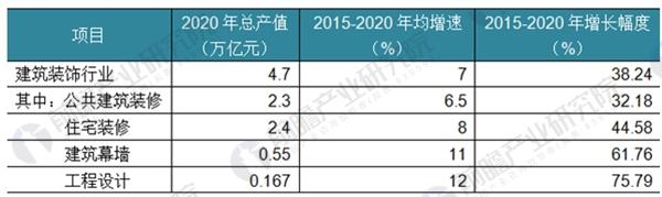 2018年中国建筑装饰行业发展现状分析BIM是行业未来发展方向(图4) 2018年中国建筑装饰行业发展现状分析BIM是行业未来发展方向(图4)