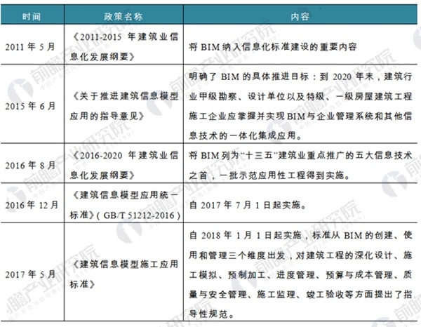 2018年中国建筑装饰行业发展现状分析BIM是行业未来发展方向(图5) 2018年中国建筑装饰行业发展现状分析BIM是行业未来发展方向(图5)