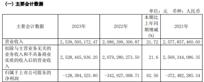 柯利达2023年营收254亿 董事长顾益明薪酬1035万(图1) 柯利达2023年营收254亿 董事长顾益明薪酬1035万(图1)