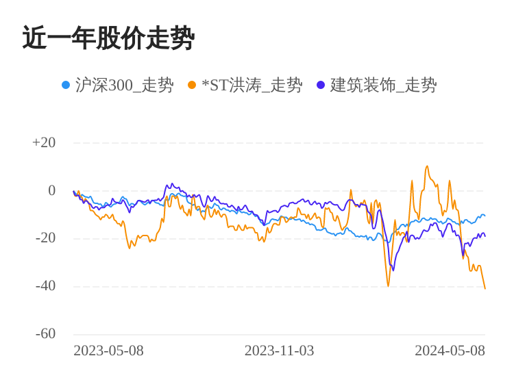 ST洪涛05月8日下跌股价创历史新低(图1) ST洪涛05月8日下跌股价创历史新低(图1)