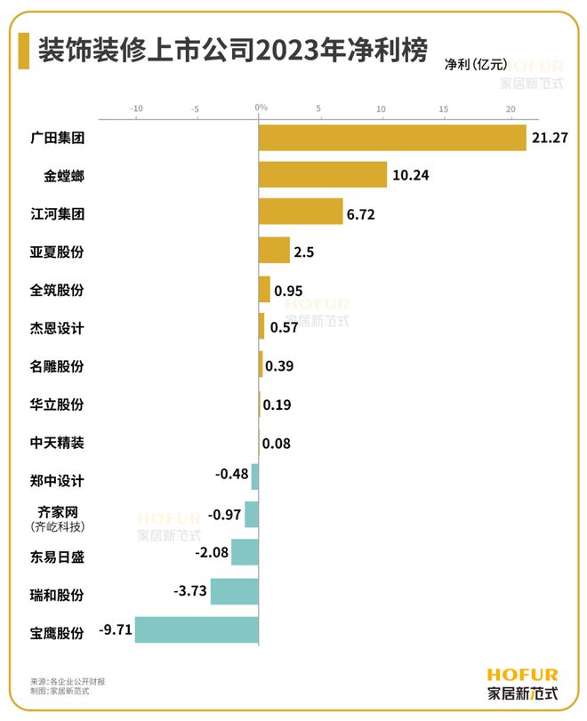 装饰装修公司2023财报背后的三大看点、四大突围、五大关键词!(图2) 装饰装修公司2023财报背后的三大看点、四大突围、五大关键词!(图2)