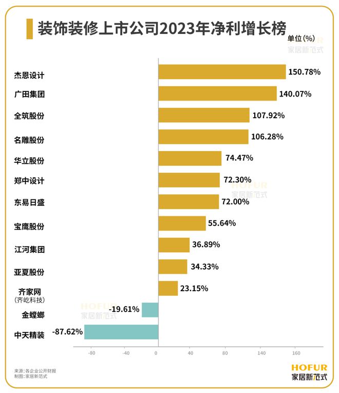 装饰装修公司2023财报背后的三大看点、四大突围、五大关键词!(图4) 装饰装修公司2023财报背后的三大看点、四大突围、五大关键词!(图4)