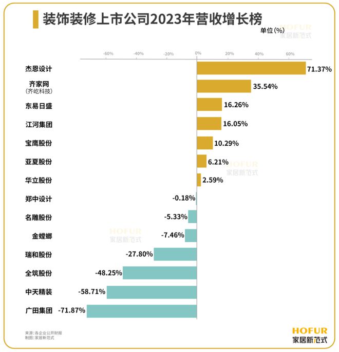 装饰装修公司2023财报背后的三大看点、四大突围、五大关键词!(图3) 装饰装修公司2023财报背后的三大看点、四大突围、五大关键词!(图3)