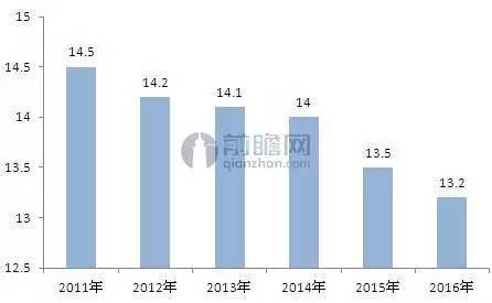 2016年建筑装饰行业发展现状分析(图1) 2016年建筑装饰行业发展现状分析(图1)
