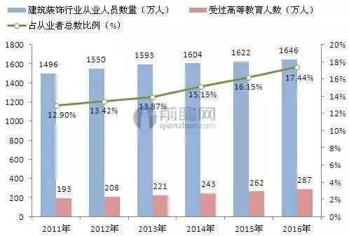 2016年建筑装饰行业发展现状分析(图2) 2016年建筑装饰行业发展现状分析(图2)