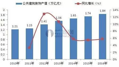 2016年建筑装饰行业发展现状分析(图4) 2016年建筑装饰行业发展现状分析(图4)