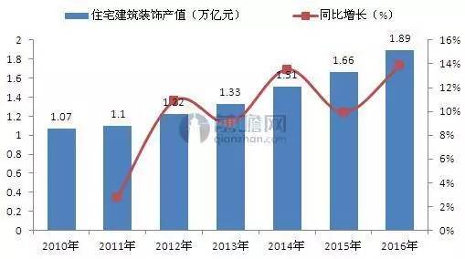 2016年建筑装饰行业发展现状分析(图5) 2016年建筑装饰行业发展现状分析(图5)
