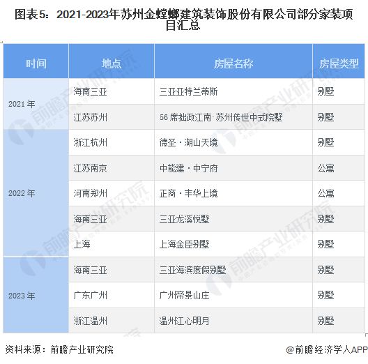2024年中国家装(家庭装饰)行业龙头企业分析 金螳螂排名中国建筑装饰行业第一【组图】(图5)