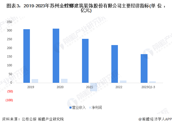 2024年中国家装(家庭装饰)行业龙头企业分析——金螳螂：金螳螂营业收入超百亿元(图3)