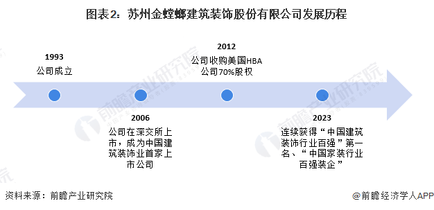 2024年中国家装(家庭装饰)行业龙头企业分析——金螳螂：金螳螂营业收入超百亿元(图2)