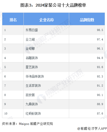 【行业深度】洞察2024：中国家装(家庭装饰)行业竞争格局及市场份额(附市场集中度、企业竞争力分析等)(图3)