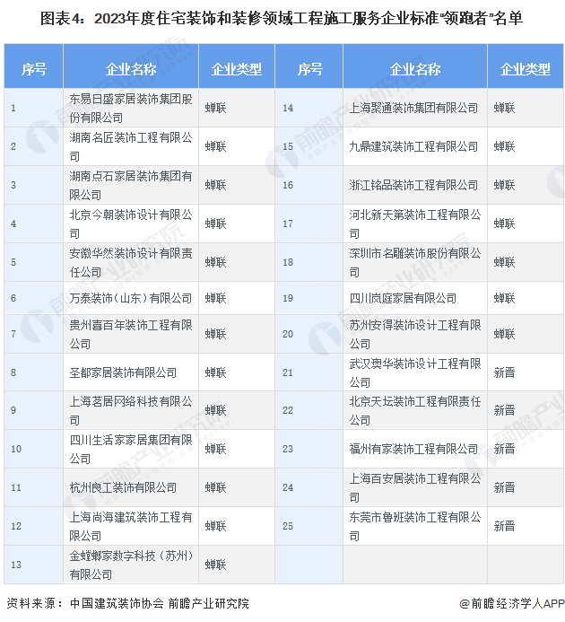 【行业深度】洞察2024：中国家装(家庭装饰)行业竞争格局及市场份额(附市场集中度、企业竞争力分析等)(图4)