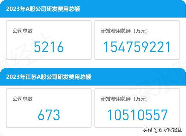 2023年度江苏A股公司研发百强榜(图1)