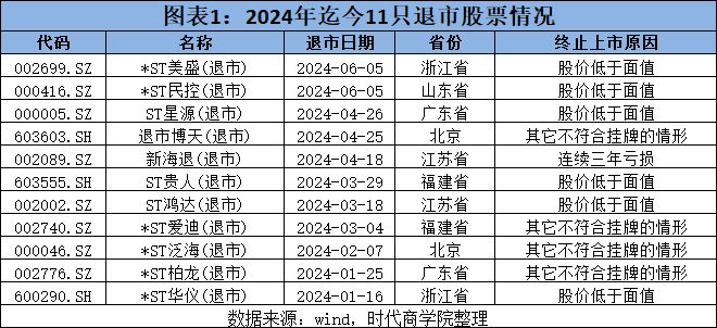 监管零容忍丨A股今年已有11只股票退市!2个月超100只股票“戴帽”接近2023年全年(图1) 监管零容忍丨A股今年已有11只股票退市!2个月超100只股票“戴帽”接近2023年全年(图1)