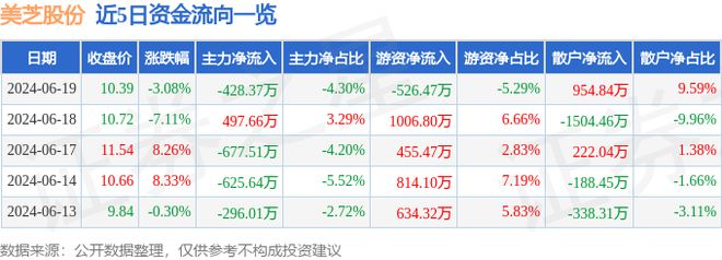 美芝股份（002856）6月19日主力资金净卖出42837万元(图1)