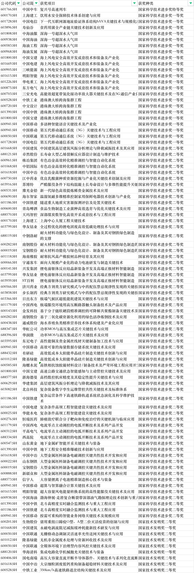 资本市场向“新”而行！逾百家A股公司荣登2023年度国家科学技术奖榜单(图1)