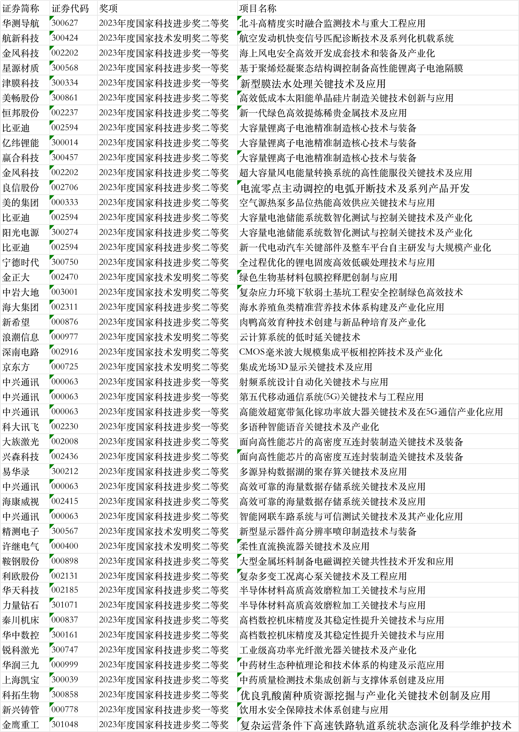 资本市场向“新”而行！逾百家A股公司荣登2023年度国家科学技术奖榜单(图2)
