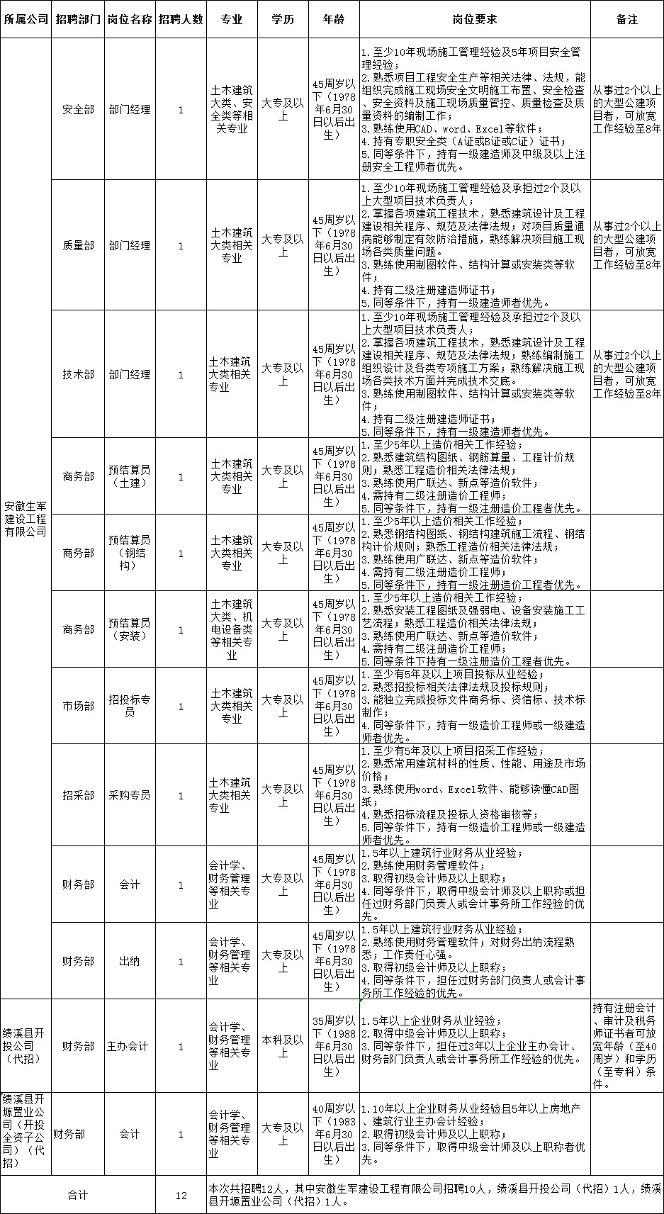 2024年安徽生军建设工程有限公司公开招聘12人公告(图1) 2024年安徽生军建设工程有限公司公开招聘12人公告(图1)