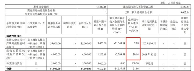 再拿35亿闲置募资理财 募投项目延期中 洁特生物：今年市场已有所好转(图1)