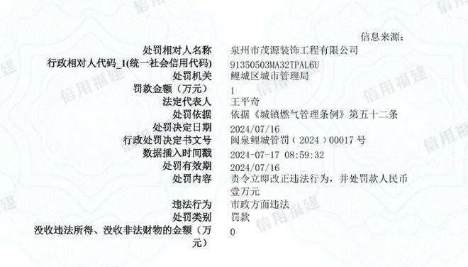 泉州市茂源装饰工程有限公司被罚款 1 万元(图1) 泉州市茂源装饰工程有限公司被罚款 1 万元(图1)