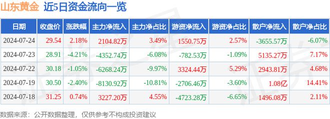 山东黄金（600547）7月24日主力资金净买入210482万元(图1)
