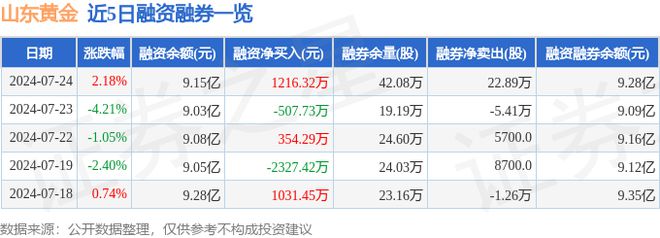 山东黄金（600547）7月24日主力资金净买入210482万元(图2)