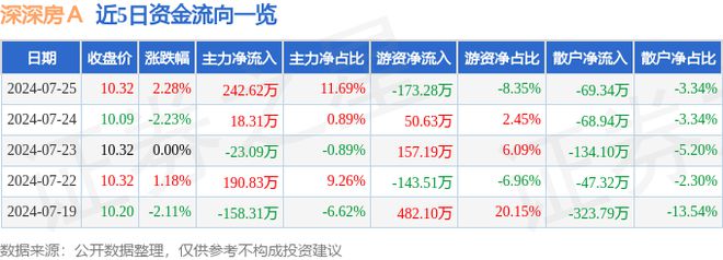 深深房Ａ（000029）7月25日主力资金净买入24262万元(图1)