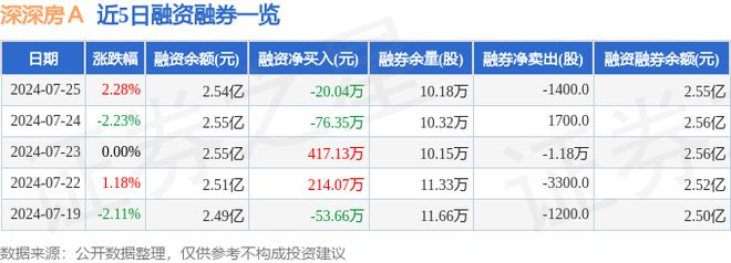 深深房Ａ（000029）7月25日主力资金净买入24262万元(图2)