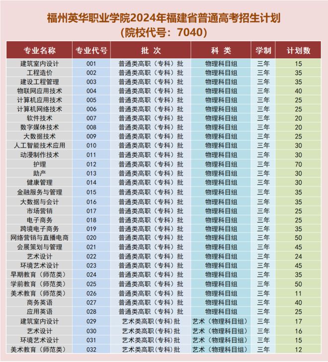 2024年福建高考多少分能上宁德职业福州英华福建农业职业技术学院？(图5)