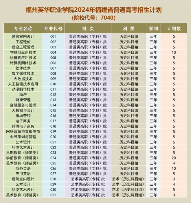 2024年福建高考多少分能上宁德职业福州英华福建农业职业技术学院？(图6)
