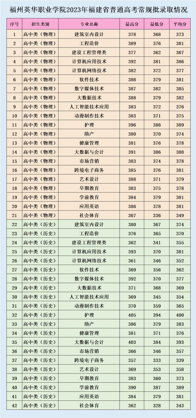 2024年福建高考多少分能上宁德职业福州英华福建农业职业技术学院？(图7)